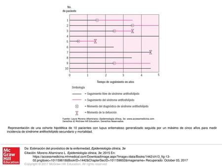 Representación de una cohorte hipotética de 10 pacientes con lupus eritematoso generalizado seguida por un máximo de cinco años para medir incidencia de.