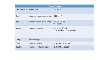 Tipos de datos Tipo de datos Significado Ejemplos Byte