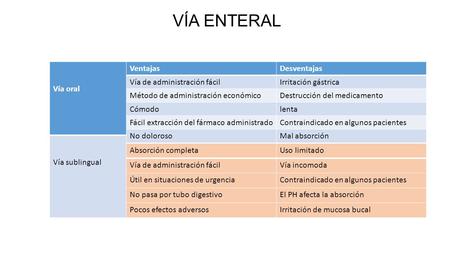 VÍA ENTERAL Vía oral Vía sublingual Absorción completaUso limitado Vía de administración fácilVía incomoda Útil en situaciones de urgenciaContraindicado.