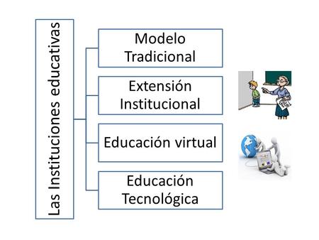 Las Instituciones educativas Modelo Tradicional Extensión Institucional Educación virtual Educación Tecnológica.