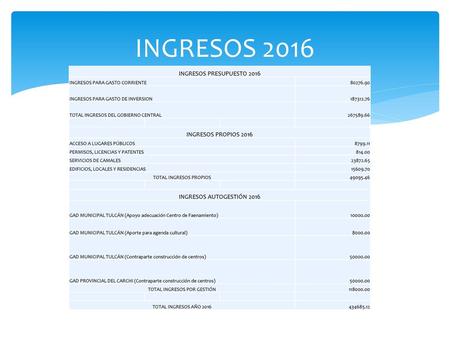INGRESOS 2016 INGRESOS PRESUPUESTO 2016 INGRESOS PROPIOS 2016