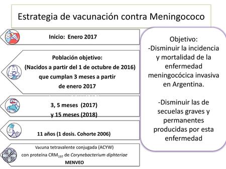 Estrategia de vacunación contra Meningococo