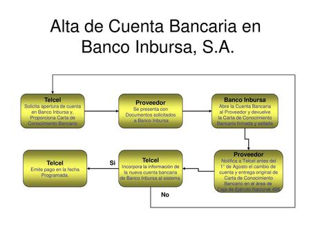 Alta de Cuenta Bancaria en Banco Inbursa, S.A.