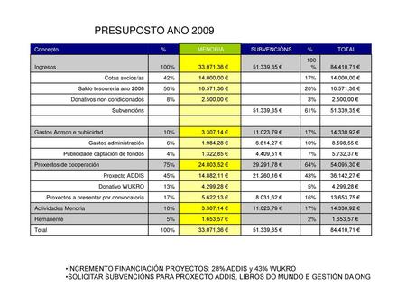 PRESUPOSTO ANO 2009 Concepto % MENORIA SUBVENCIÓNS TOTAL Ingresos 100%