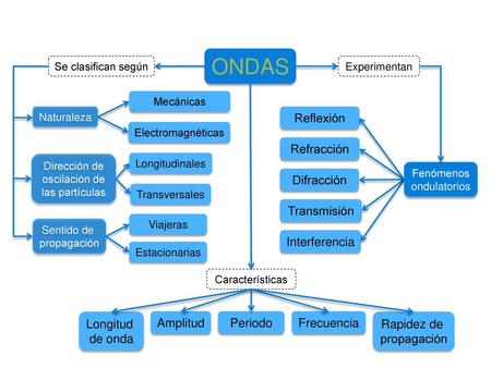 ONDAS Reflexión Refracción Difracción Transmisión Interferencia