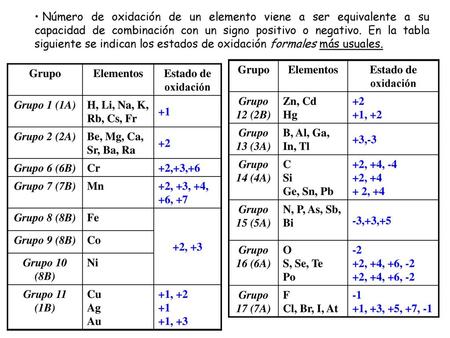 Número de oxidación de un elemento viene a ser equivalente a su capacidad de combinación con un signo positivo o negativo. En la tabla siguiente se indican.
