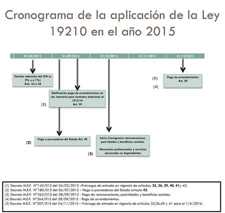 Cronograma de la aplicación de la Ley en el año 2015