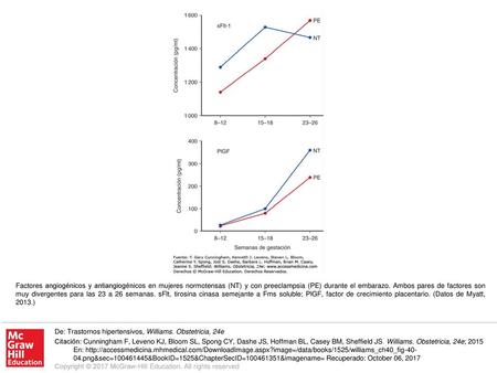 Factores angiogénicos y antiangiogénicos en mujeres normotensas (NT) y con preeclampsia (PE) durante el embarazo. Ambos pares de factores son muy divergentes.