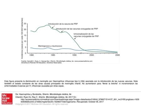 Esta figura presenta la disminución en meningitis por Haemophilus influenzae tipo b (Hib) asociada con la introducción de las nuevas vacunas. Note también.