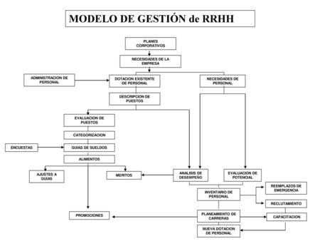 MODELO DE GESTIÓN de RRHH