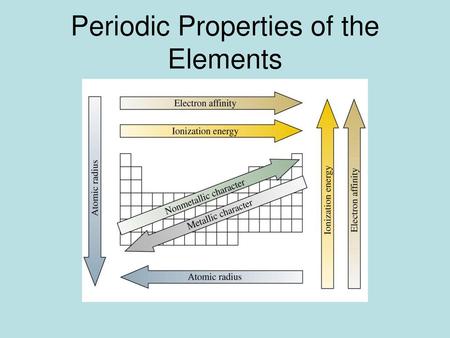 Periodic Properties of the Elements