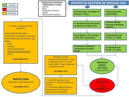 PROYECTO GESTIÓN DE RIESGOS SSO