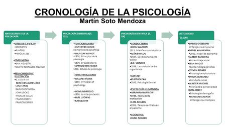 CRONOLOGÍA DE LA PSICOLOGÍA Martín Soto Mendoza ANTECEDENTES DE LA PSICOLOGÍA GRECIAS S. V y S. IV SÓCRATES PLATÓN HIPÓCRATES EDAD MEDIA SAN AGUSTÍN SANTO.