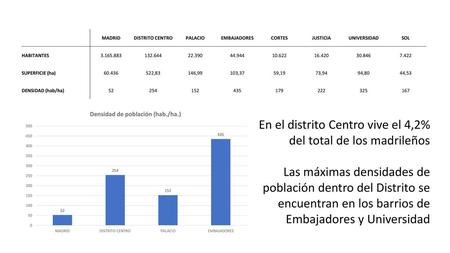 En el distrito Centro vive el 4,2% del total de los madrileños