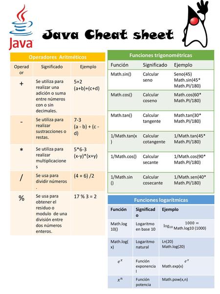 Java Cheat sheet + - * / % Funciones trigonométricas