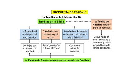 Las Familias en la Biblia (AL 8 – 30)