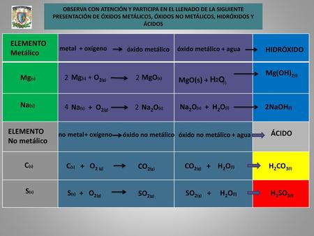 HIDRÓXIDO ELEMENTO Metálico óxido metálico MgO(s) + H2O Mg(OH)2(l)