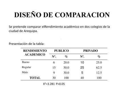 DISEÑO DE COMPARACION Se pretende comparar elRendimiento académico en dos colegios de la ciudad de Arequipa. Presentación de la tabla: RENDIMIENTO ACADEMICO.