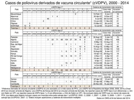 Casos de poliovirus derivados de vacuna circulante1 (cVDPV),