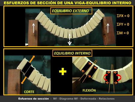 + EQUILIBRIO EXTERNO FX = 0 FY = 0 M = 0 EQUILIBRIO INTERNO