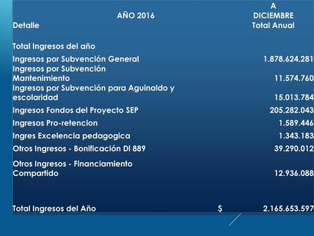 A AÑO 2016 DICIEMBRE Detalle   Total Anual Total Ingresos del año