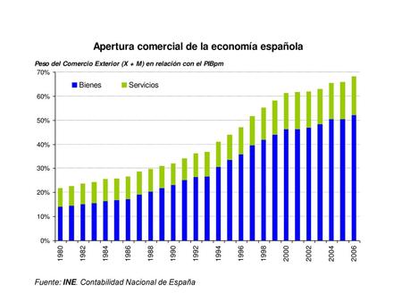 Fuente: INE. Contabilidad Nacional de España