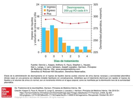 Efecto de la administración de desmopresina en el ingreso de líquidos (barras azules) volumen de orina (barras naranjas) y osmolaridad plasmática (líneas.