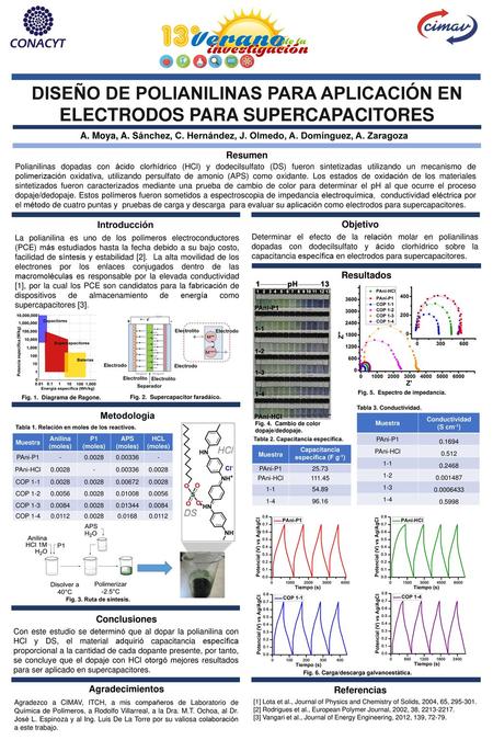 Capacitancia específica (F g-1)