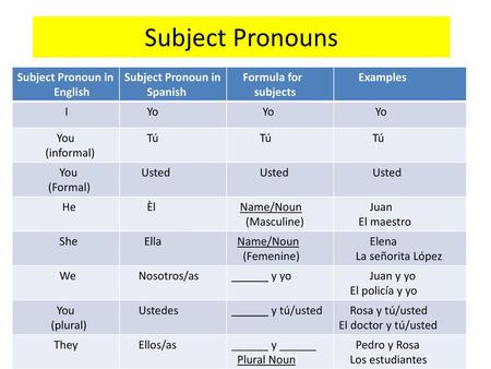 Subject Pronouns Subject Pronoun in English Spanish Formula for