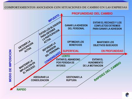 COMPORTAMIENTOS ASOCIADOS CON SITUACIONES DE CAMBIO EN LAS EMPRESAS