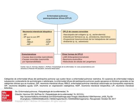 Categorías de enfermedad difusa del parénquima pulmonar que suelen llevar a enfermedad pulmonar restrictiva. En ausencia de enfermedad maligna subyacente.