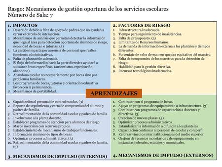 Rasgo: Mecanismos de gestión oportuna de los servicios escolares Número de Sala: 7 1. IMPACTOS Deserción debido a falta de apoyo de padres que no ayudan.