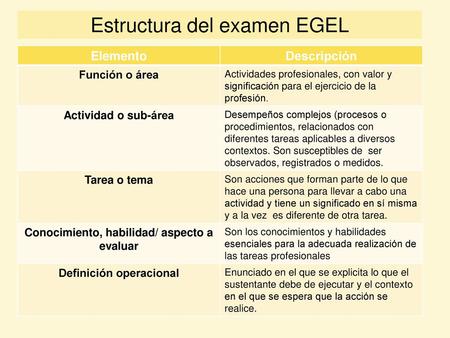 Estructura del examen EGEL