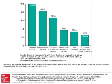 Cálculo del porcentaje de personas infectadas con VIH distribuidas en etapas seleccionadas en la continuidad de la atención del VIH en Estados Unidos.
