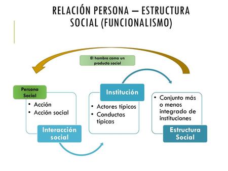 Relación Persona – Estructura Social (Funcionalismo)