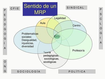 Sentido de un MRP P E D G O Í A N S C L I S I N D I C A L Teoría