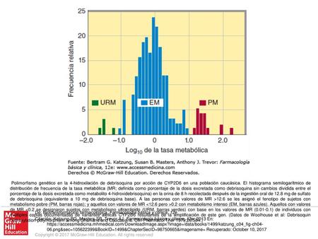 Polimorfismo genético en la 4-hidroxilación de debrisoquina por acción de CYP2D6 en una población caucásica. El histograma semilogarítmico de distribución.