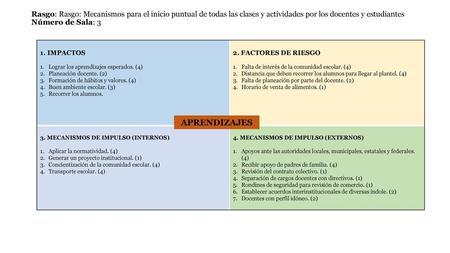 Rasgo: Rasgo: Mecanismos para el inicio puntual de todas las clases y actividades por los docentes y estudiantes Número de Sala: 3 1. IMPACTOS Lograr.