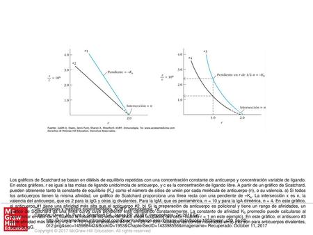 Los gráficos de Scatchard se basan en diálisis de equilibrio repetidas con una concentración constante de anticuerpo y concentración variable de ligando.