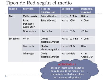 Tipos de Red según el medio