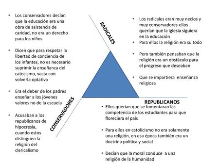 RADICALES REPUBLICANOS CONSERVADORES