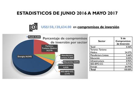 ESTADISTICOS DE JUNIO 2016 A MAYO 2017 % de Compromisos de Inversión