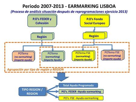 Periodo EARMARKING LISBOA