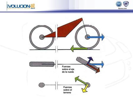 Equilibrio de las fuerzas de una rueda girada, en el caso sencillo de una bicicleta sobre el eje de la rueda Fuerzas sobre el terreno.