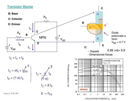 Transistor Bipolar n p e - IC IE IB NPN α: - Dopado IE = IC + IB