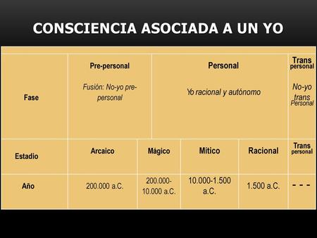 CONSCIENCIA ASOCIADA A UN YO