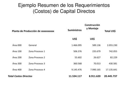 Ejemplo Resumen de los Requerimientos (Costos) de Capital Directos