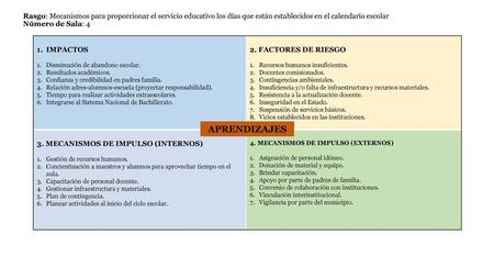 Rasgo: Mecanismos para proporcionar el servicio educativo los días que están establecidos en el calendario escolar Número de Sala: 4 IMPACTOS Disminución.