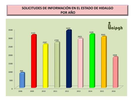 SOLICITUDES DE INFORMACIÓN EN EL ESTADO DE HIDALGO