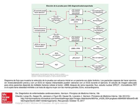 Diagrama de flujo que muestra la selección de la prueba con esfuerzo inicial en un paciente con dolor torácico. Los pacientes capaces de hacer ejercicio,